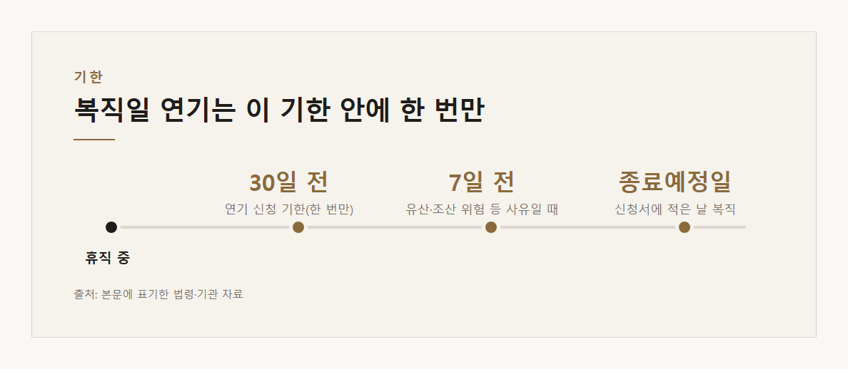 복직일 연기 신청 기한을 정리한 도표 &middot; 본문 내용을 정리한 도표입니다