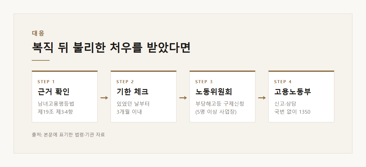 복직 뒤 불리한 처우 대응 순서를 정리한 도표 &middot; 본문 내용을 정리한 도표입니다